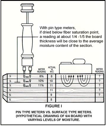 wood moisture meter circuit|moisture meter wood species chart.